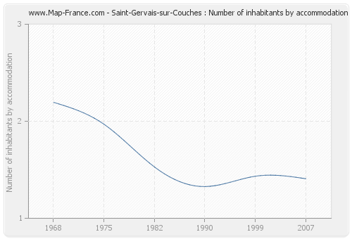 Saint-Gervais-sur-Couches : Number of inhabitants by accommodation