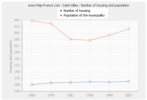 Saint-Gilles : Number of housing and population