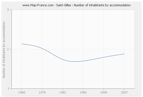 Saint-Gilles : Number of inhabitants by accommodation