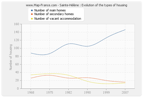 Sainte-Hélène : Evolution of the types of housing