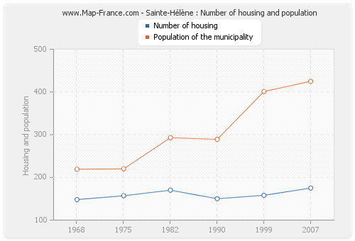 Sainte-Hélène : Number of housing and population