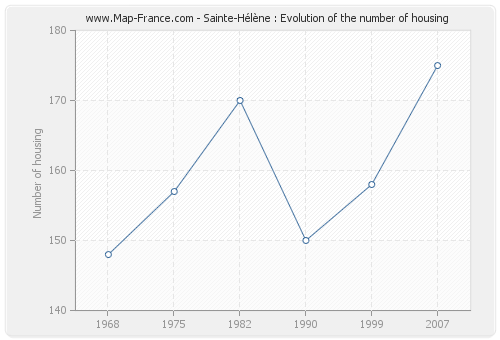 Sainte-Hélène : Evolution of the number of housing