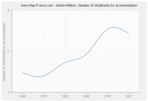 Sainte-Hélène : Number of inhabitants by accommodation