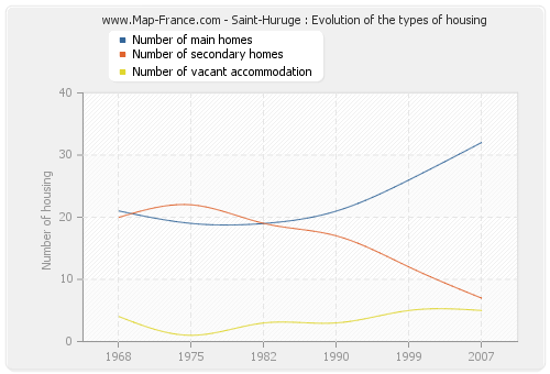 Saint-Huruge : Evolution of the types of housing