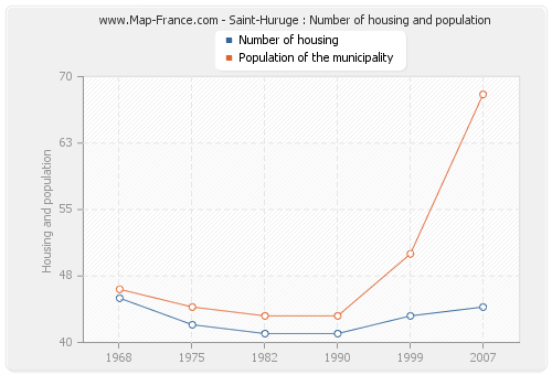 Saint-Huruge : Number of housing and population