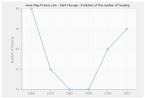 Saint-Huruge : Evolution of the number of housing