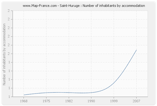 Saint-Huruge : Number of inhabitants by accommodation
