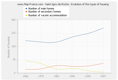 Saint-Igny-de-Roche : Evolution of the types of housing