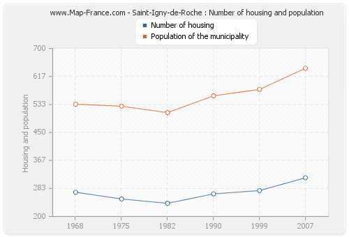 Saint-Igny-de-Roche : Number of housing and population