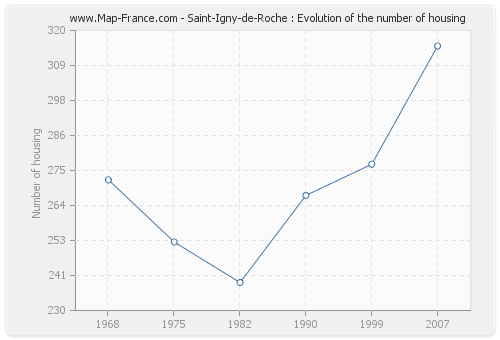 Saint-Igny-de-Roche : Evolution of the number of housing