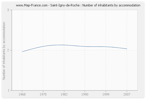 Saint-Igny-de-Roche : Number of inhabitants by accommodation