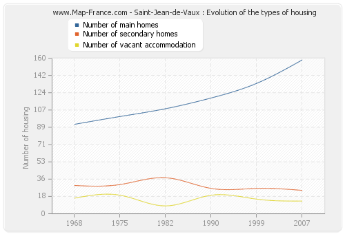 Saint-Jean-de-Vaux : Evolution of the types of housing