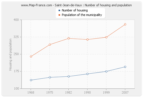 Saint-Jean-de-Vaux : Number of housing and population