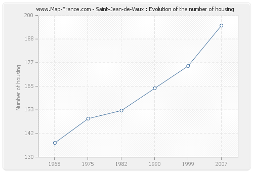 Saint-Jean-de-Vaux : Evolution of the number of housing