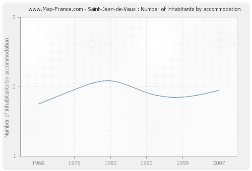 Saint-Jean-de-Vaux : Number of inhabitants by accommodation