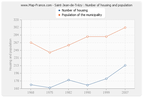 Saint-Jean-de-Trézy : Number of housing and population