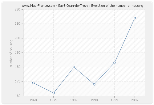 Saint-Jean-de-Trézy : Evolution of the number of housing