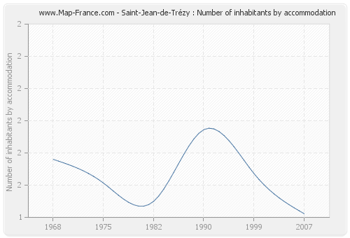 Saint-Jean-de-Trézy : Number of inhabitants by accommodation