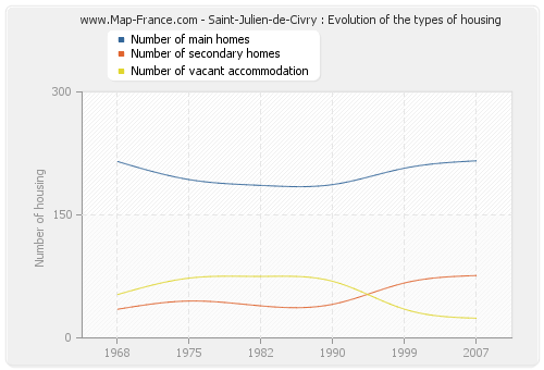 Saint-Julien-de-Civry : Evolution of the types of housing