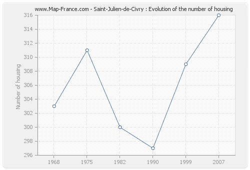 Saint-Julien-de-Civry : Evolution of the number of housing