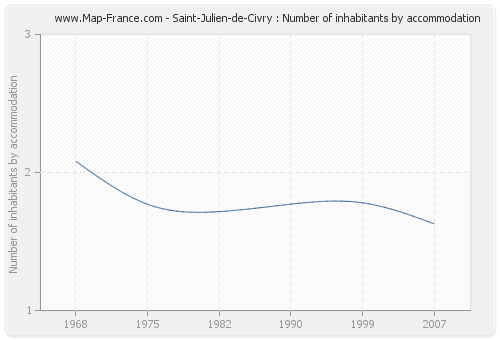 Saint-Julien-de-Civry : Number of inhabitants by accommodation