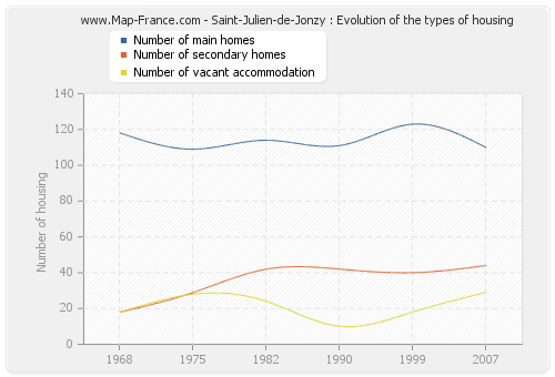 Saint-Julien-de-Jonzy : Evolution of the types of housing