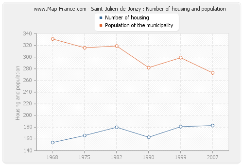 Saint-Julien-de-Jonzy : Number of housing and population