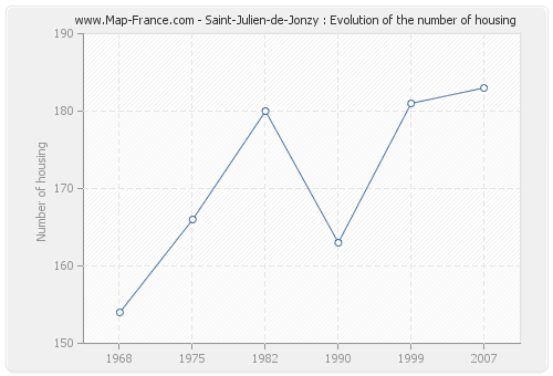 Saint-Julien-de-Jonzy : Evolution of the number of housing