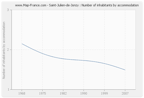 Saint-Julien-de-Jonzy : Number of inhabitants by accommodation