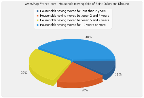 Household moving date of Saint-Julien-sur-Dheune