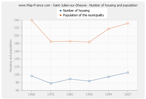 Saint-Julien-sur-Dheune : Number of housing and population