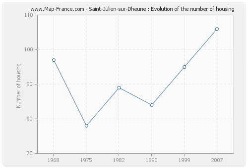 Saint-Julien-sur-Dheune : Evolution of the number of housing