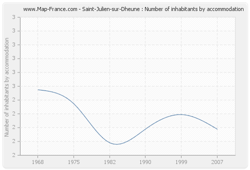 Saint-Julien-sur-Dheune : Number of inhabitants by accommodation
