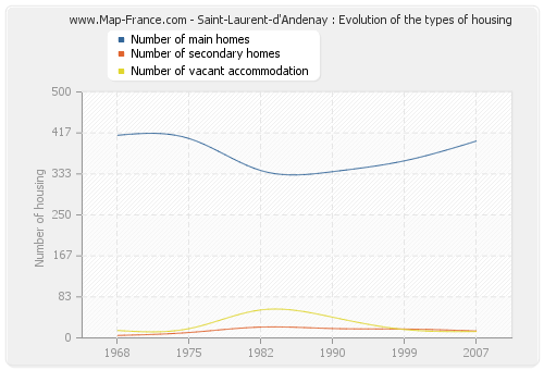 Saint-Laurent-d'Andenay : Evolution of the types of housing