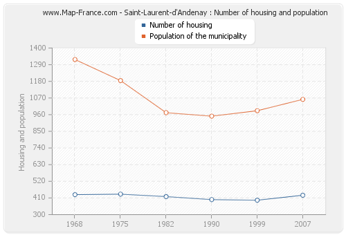 Saint-Laurent-d'Andenay : Number of housing and population