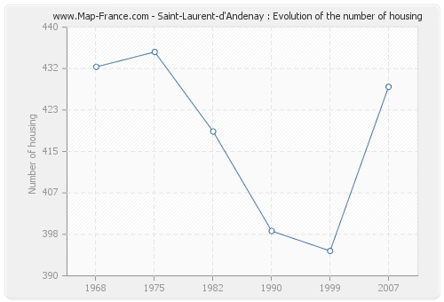 Saint-Laurent-d'Andenay : Evolution of the number of housing