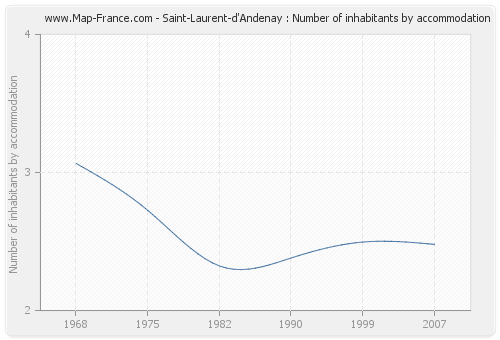 Saint-Laurent-d'Andenay : Number of inhabitants by accommodation