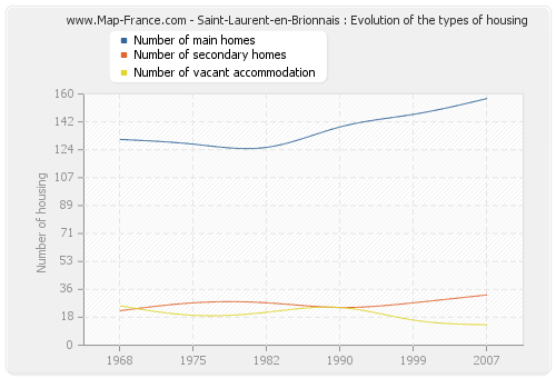Saint-Laurent-en-Brionnais : Evolution of the types of housing