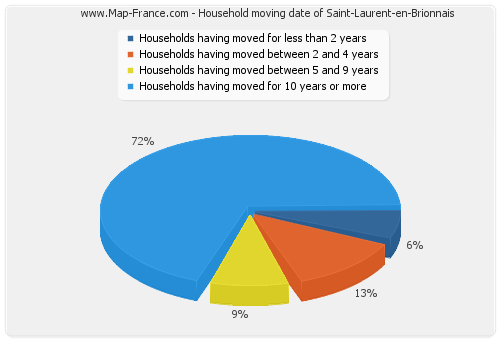 Household moving date of Saint-Laurent-en-Brionnais