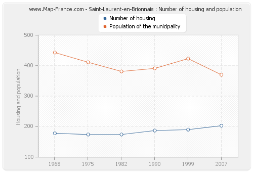 Saint-Laurent-en-Brionnais : Number of housing and population
