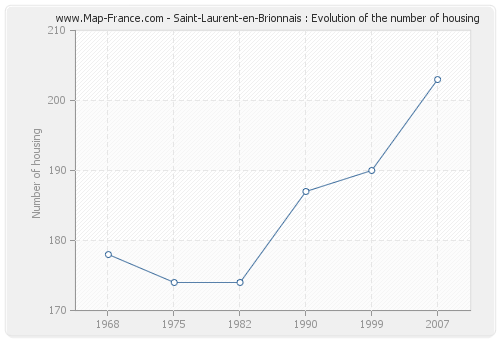 Saint-Laurent-en-Brionnais : Evolution of the number of housing