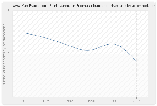 Saint-Laurent-en-Brionnais : Number of inhabitants by accommodation