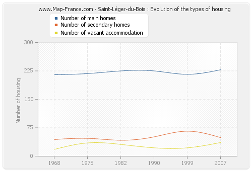 Saint-Léger-du-Bois : Evolution of the types of housing
