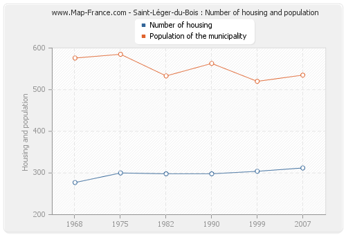 Saint-Léger-du-Bois : Number of housing and population