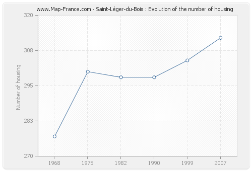 Saint-Léger-du-Bois : Evolution of the number of housing