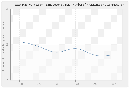 Saint-Léger-du-Bois : Number of inhabitants by accommodation