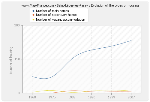 Saint-Léger-lès-Paray : Evolution of the types of housing