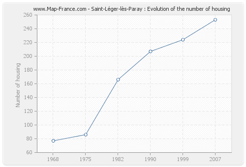 Saint-Léger-lès-Paray : Evolution of the number of housing