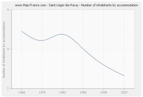 Saint-Léger-lès-Paray : Number of inhabitants by accommodation