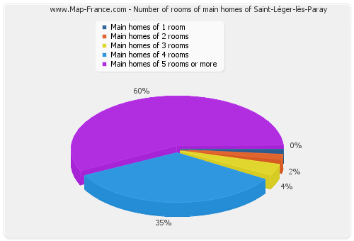 Number of rooms of main homes of Saint-Léger-lès-Paray